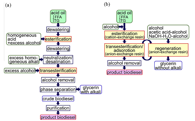 Fig. 3 Skema proses produksi biodiesel dengan minyak berkandungan FFA tinggi a) proses dengan katalis homogen b) proses dengan resin penukar ion (Shibasaki-Kitakawa N, 2015)