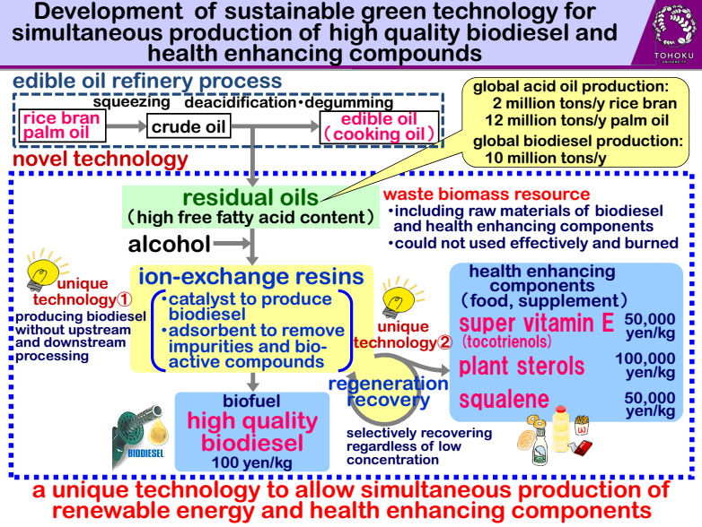 Fig. 1 Inovasi Pemanfaatan Residu Pemrosesan Minyak Goreng (Shibasaki-Kitakawa N.,  2011)